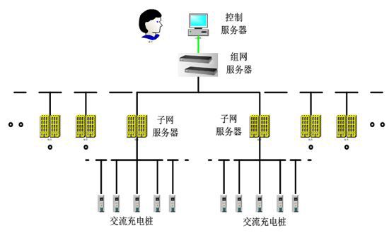 小區充電站在充電時要如何控製過充行為？